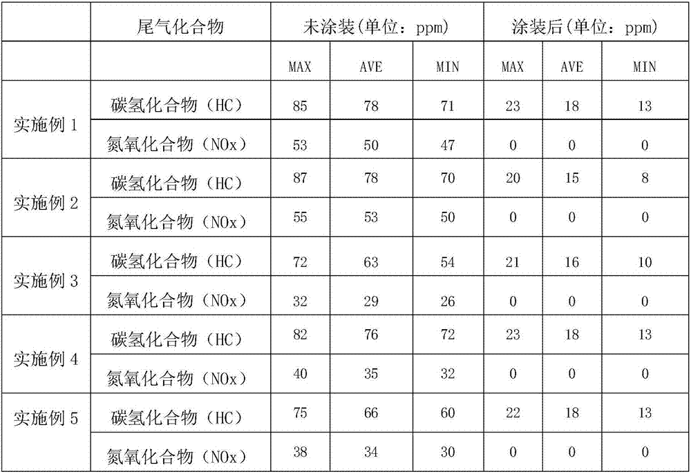 A rare earth composite coating for vehicle energy saving and emission reduction and its application method