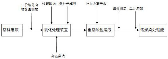 Resourceful treatment method for chrome tanning waste liquid