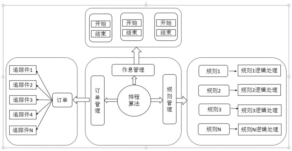 A Production Scheduling Method Constrained by Multiple Rules