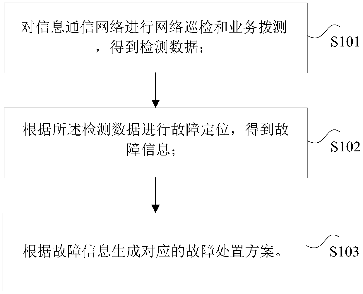 Automatic operation and maintenance method and device for information communication network, storage medium and processor