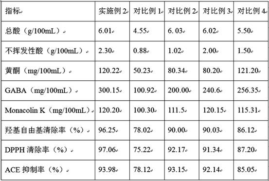 Method for co-fermenting red date and coix seed vinegar with high gamma-aminobutyric acid content through combination of monascus, lactic acid bacteria and spore bacteria