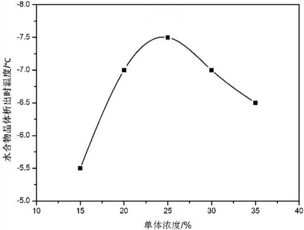 Dynamics inhibitor, preparing method and compound inhibitor