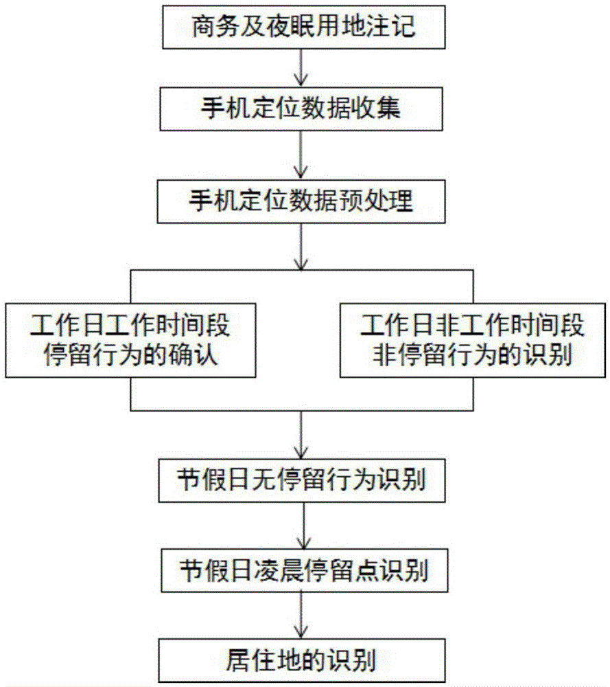 Commercial employee group residence recognition method based on mobile phone positioning data