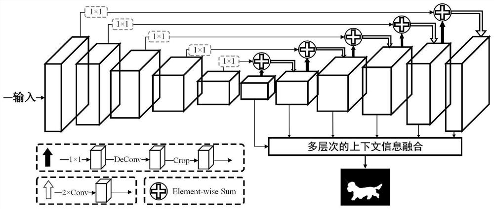 Salient object detection method based on multi-level context information fusion