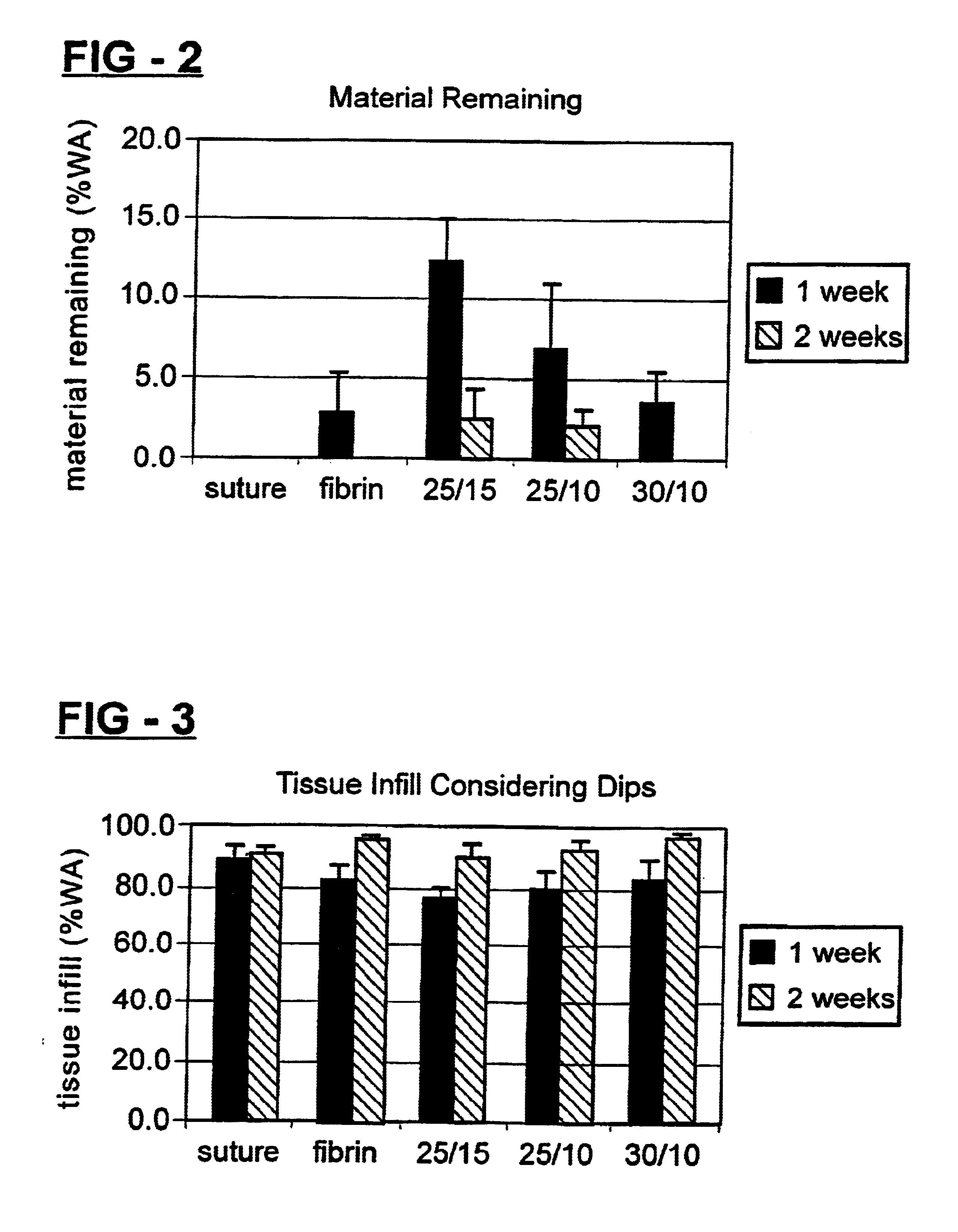 Porous tissue scaffolding materials and uses thereof