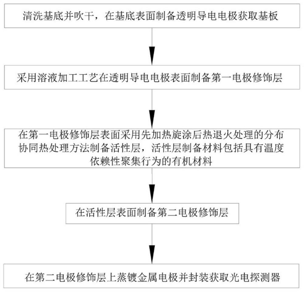 Preparation method of organic photoelectric detector and prepared organic photoelectric detector