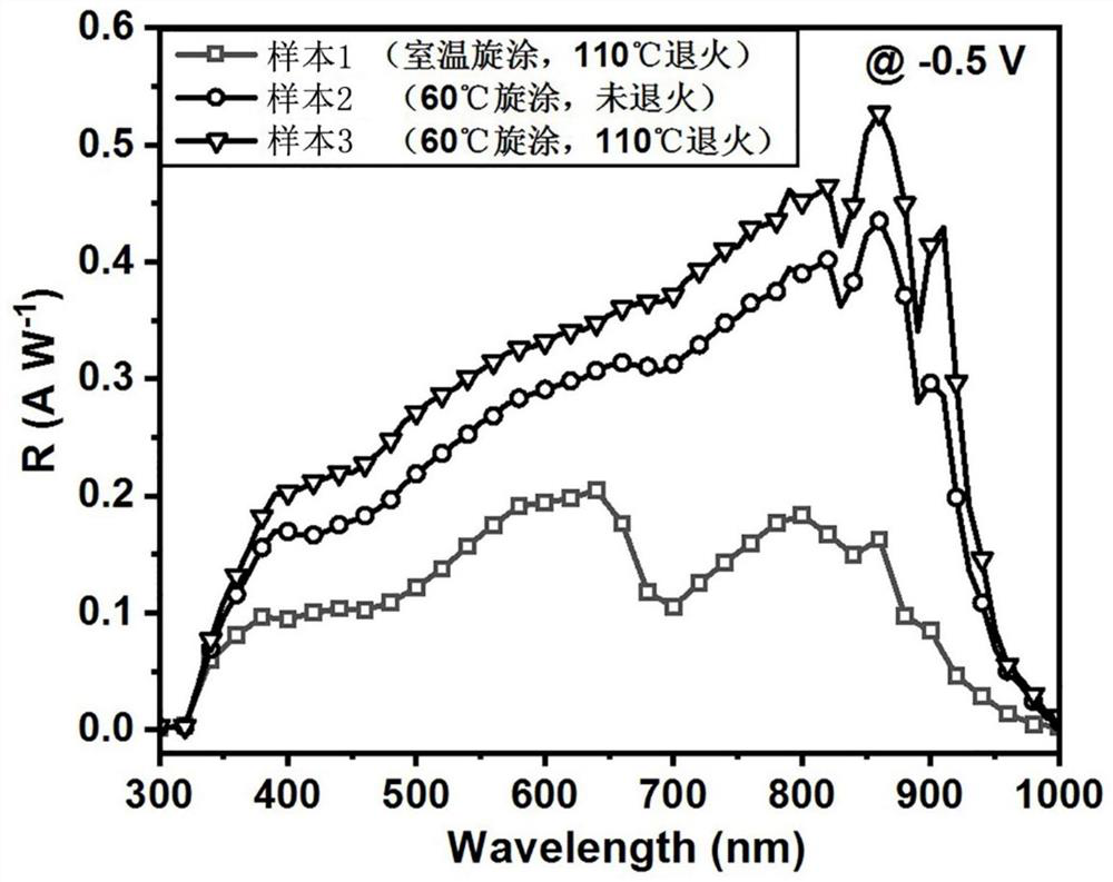 Preparation method of organic photoelectric detector and prepared organic photoelectric detector