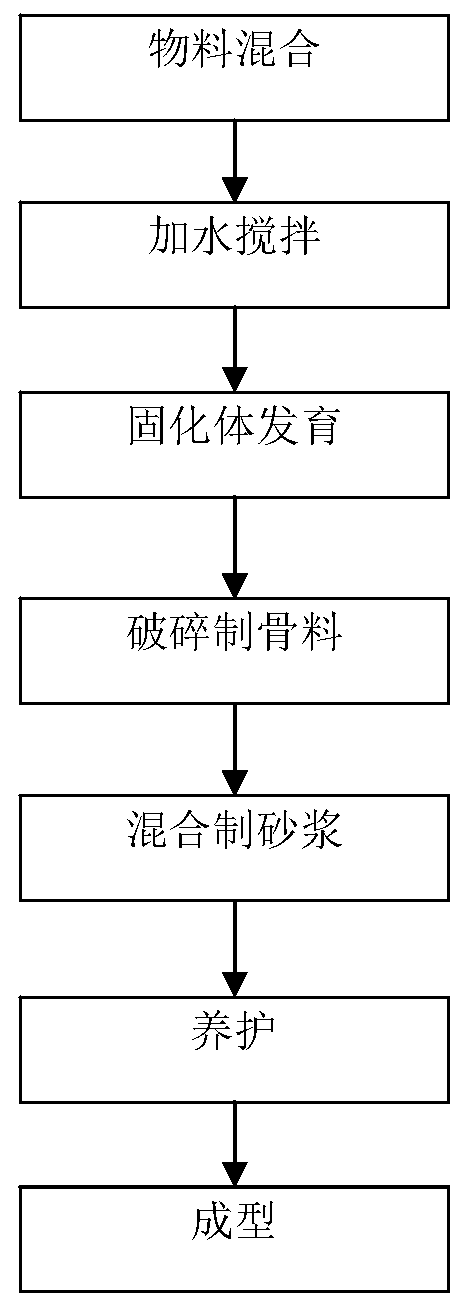 A method for making bricks by using domestic waste incineration fly ash