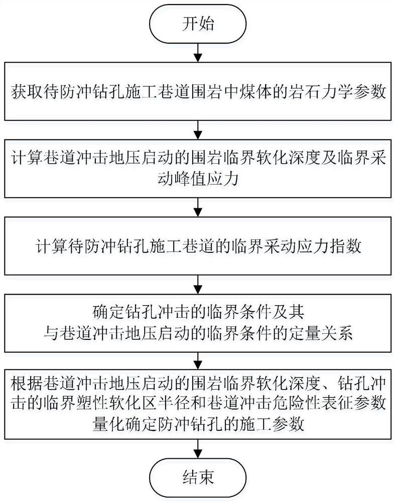 Determination method for coal mine rock burst roadway anti-impact drilling parameters