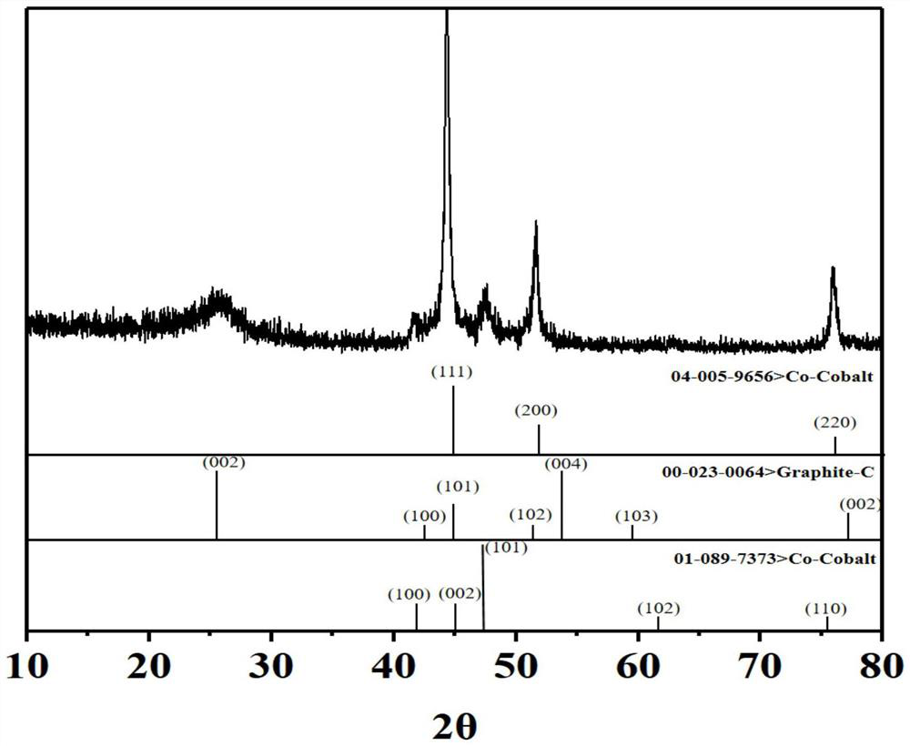 Carbonized polydopamine coated cobalt nanoparticle material and preparation and application methods thereof