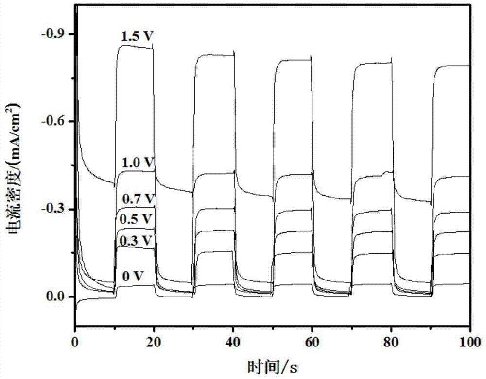 Ferric oxide, graphene oxide and N-F codoped visible light response electrode as well as preparation method and application thereof