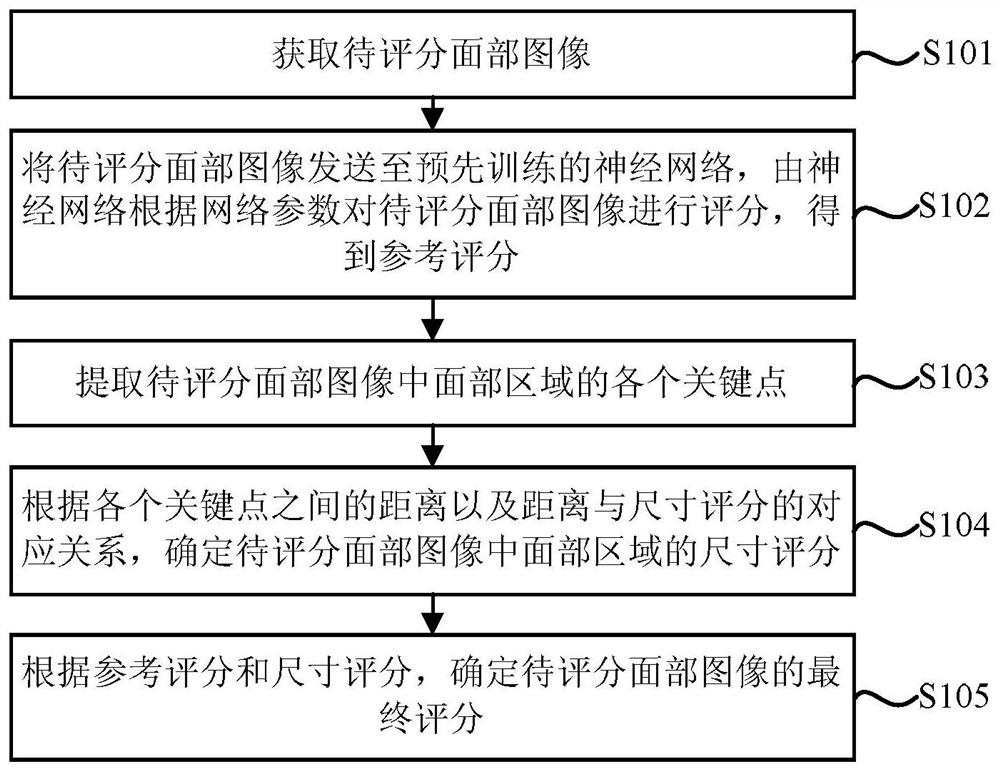 A facial image scoring method and camera