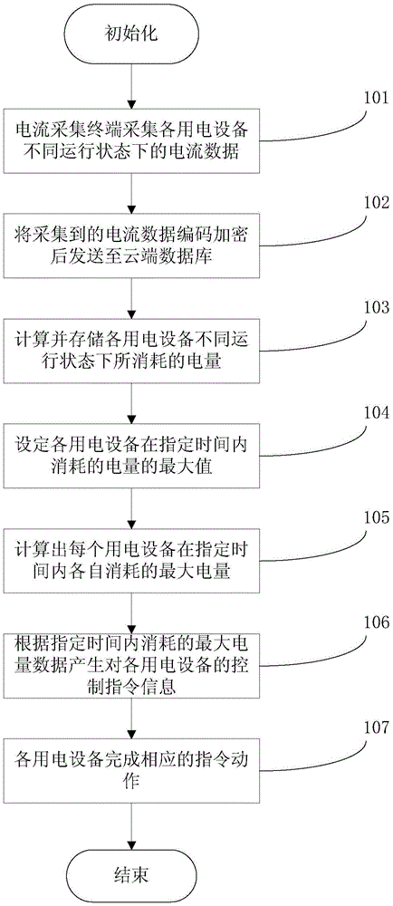 Power measurement system and power saving method based on wireless network