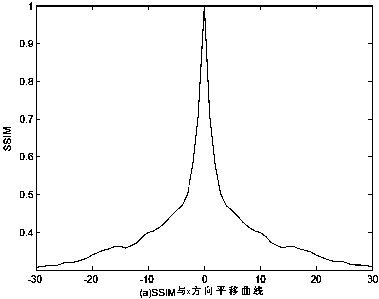 Image registration method based on improved structural similarity