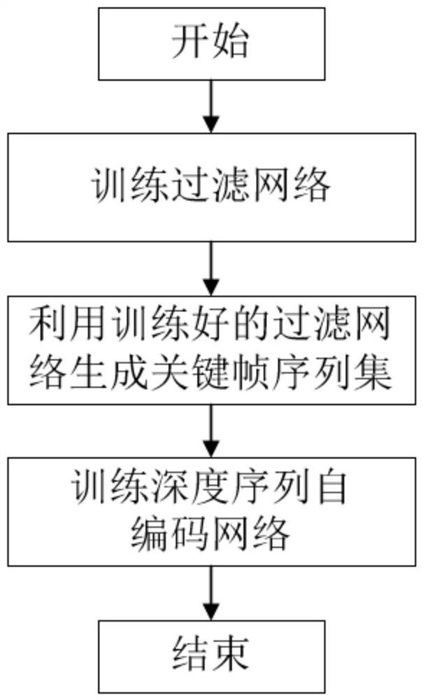 Translation model training method, translation method and system for sign language video in specific scene