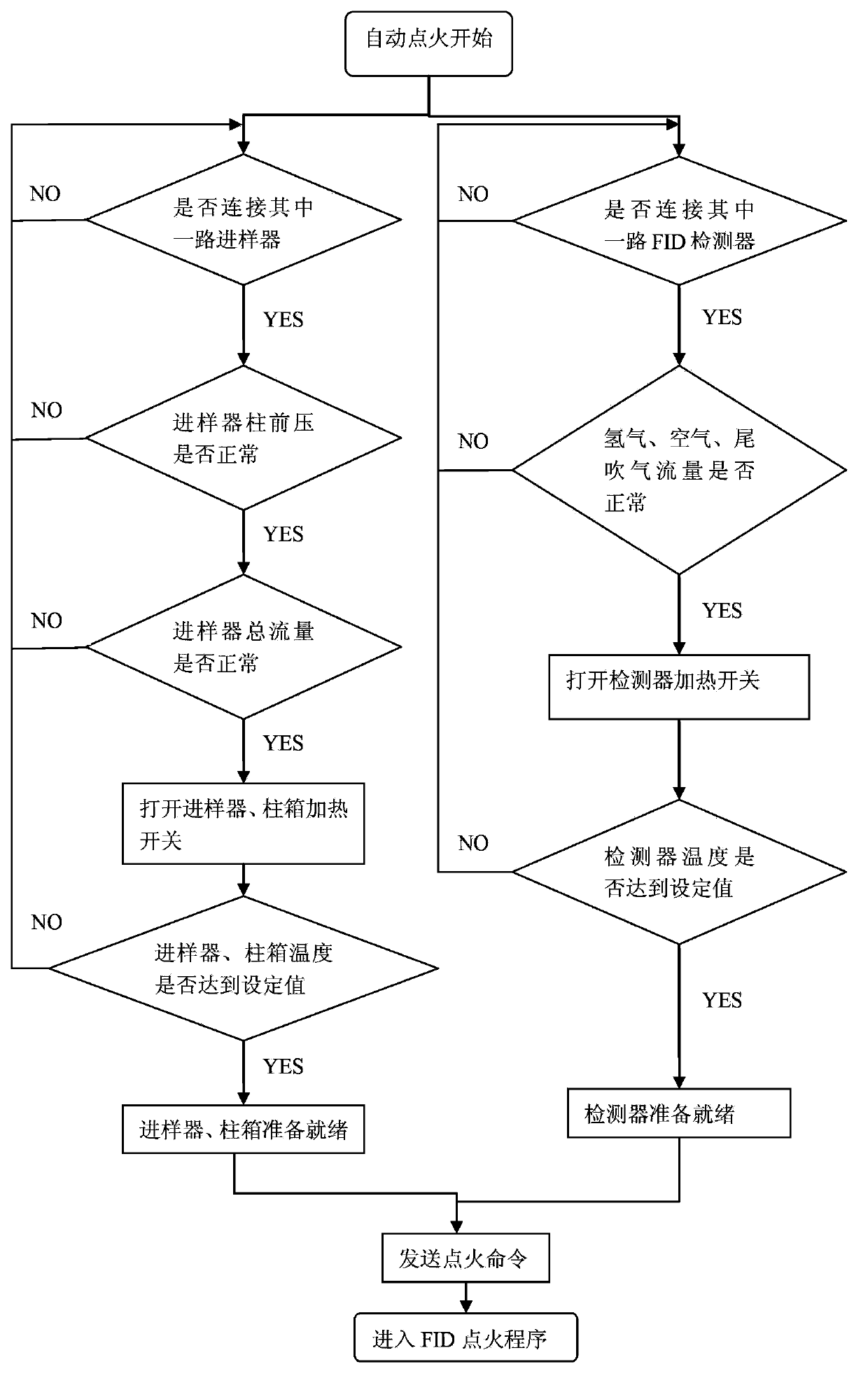 Automatic ignition detection control method of gas chromatography flame ionization detector (FID)