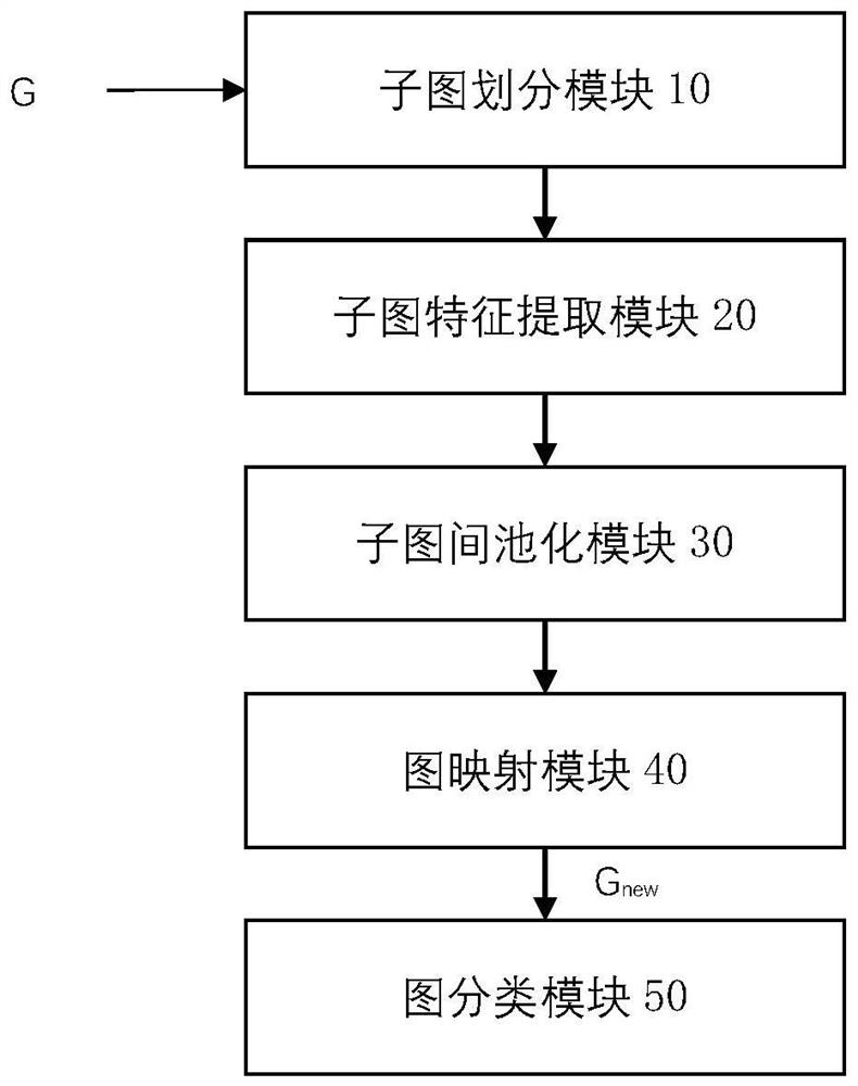 Graph classification method and device