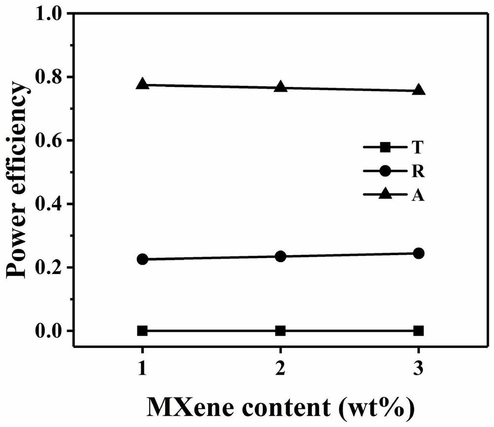 Preparation method of MXene-carbon aerogel/TPU composite material