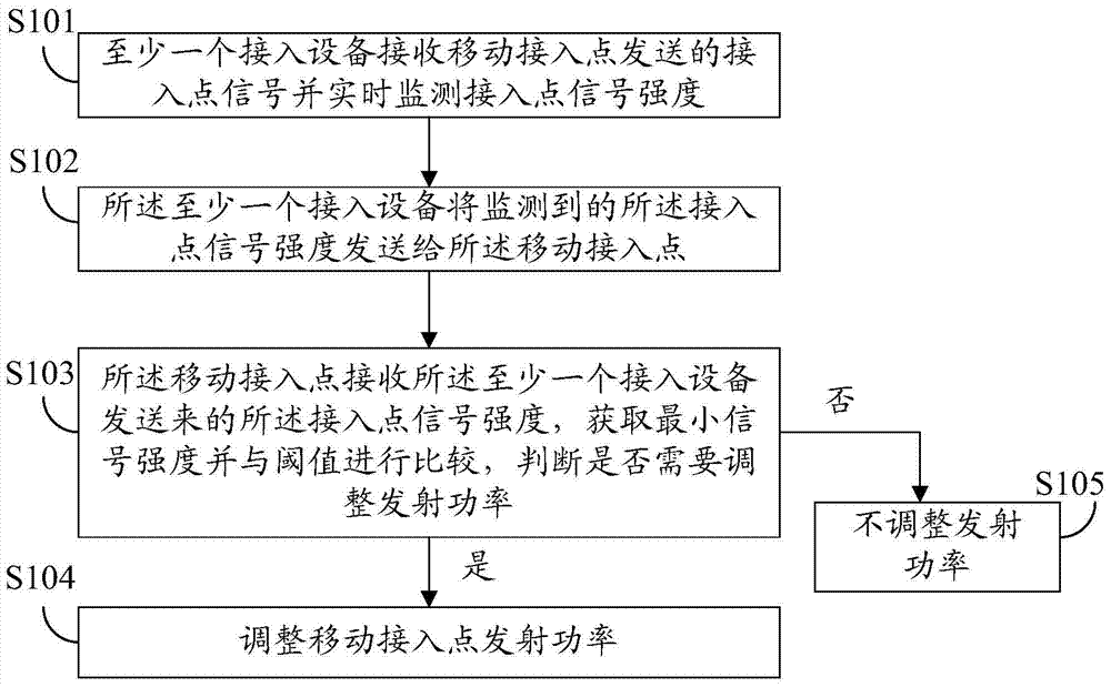 Method and device for controlling mobile WIFI (wireless fidelity) hotspot transmitting power