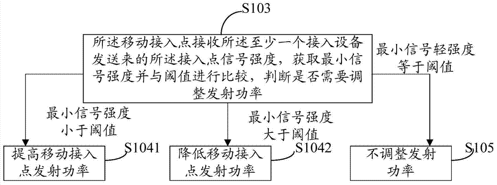 Method and device for controlling mobile WIFI (wireless fidelity) hotspot transmitting power