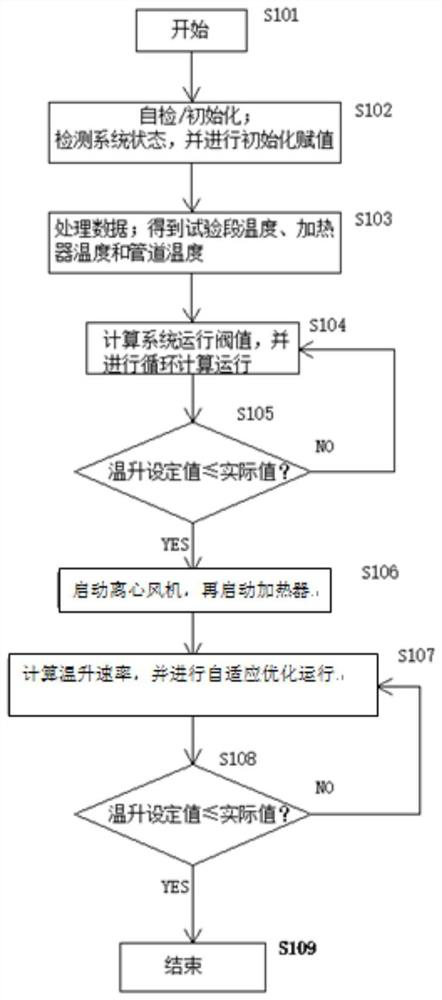 Heat energy storage test system and operation and control method thereof