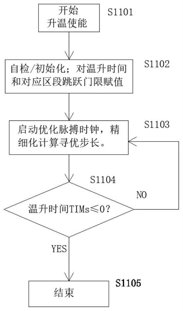 Heat energy storage test system and operation and control method thereof