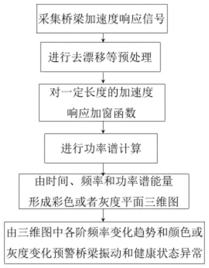 Operation bridge vibration and health state abnormity early warning method based on three-dimensional diagram