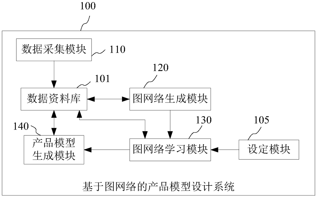 Product model design system and method based on graph network