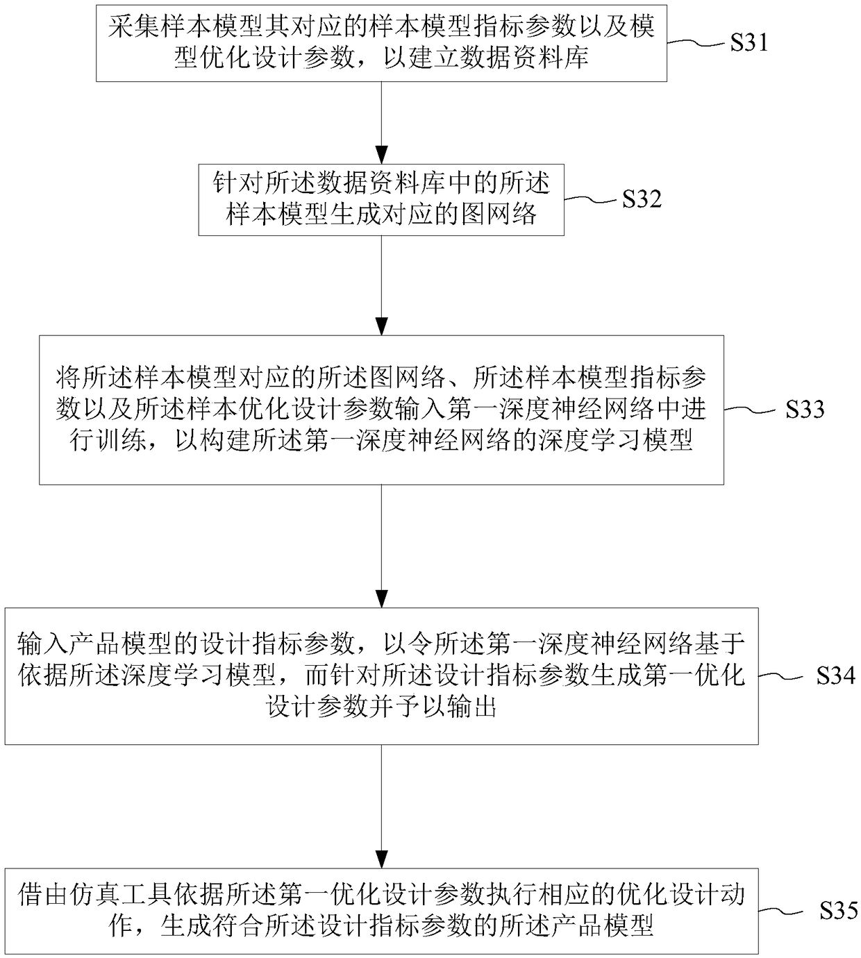 Product model design system and method based on graph network