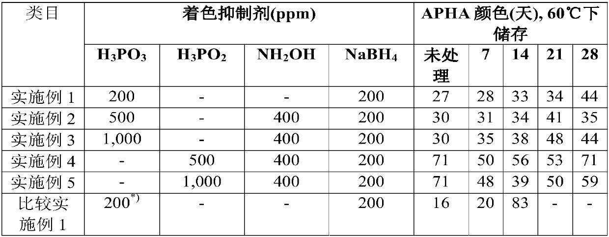 Method of storing finally produced triethanolamine after preparation process of triethanolamine