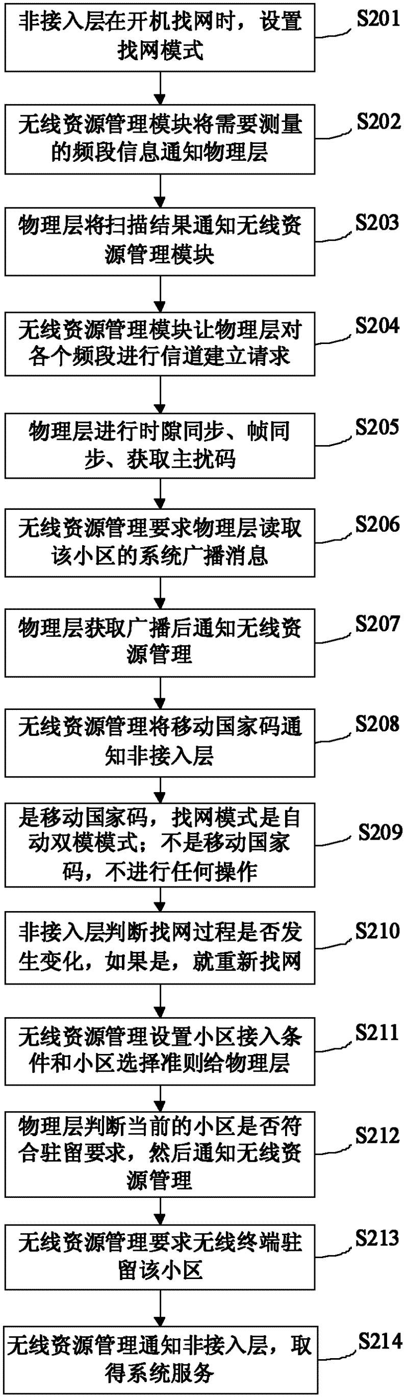 Network selection method and device based on country code