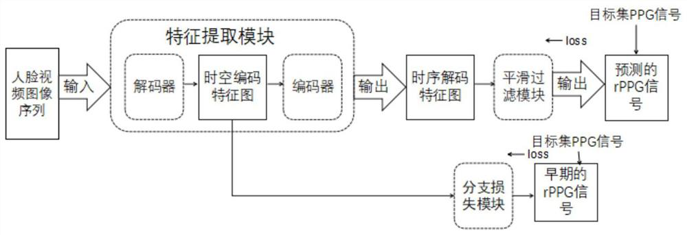 Construction method and detection method of short-time rPPG signal detection model