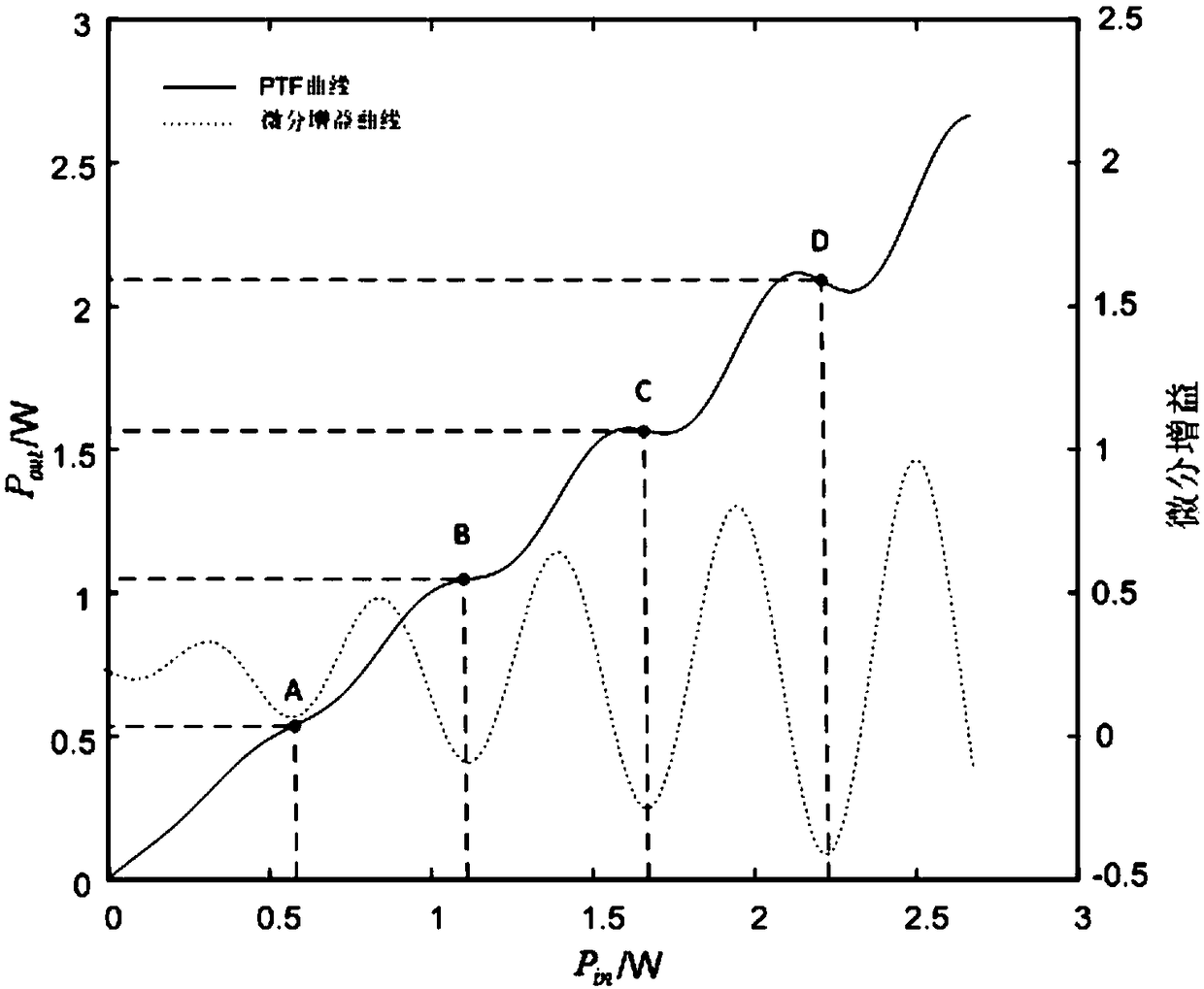 System and method for determining working point of all-optical PAM (Pulse Amplitude Modulation) regenerator