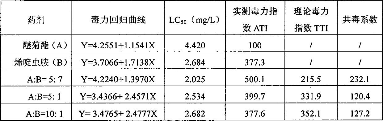 Synergistic pesticidal composition containing nitenpyram and ethofenprox and application thereof
