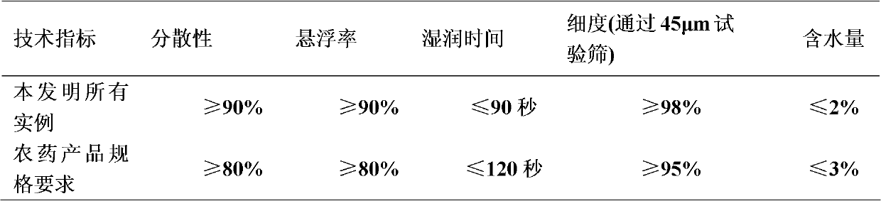 Insecticide composition containing metaflumizone