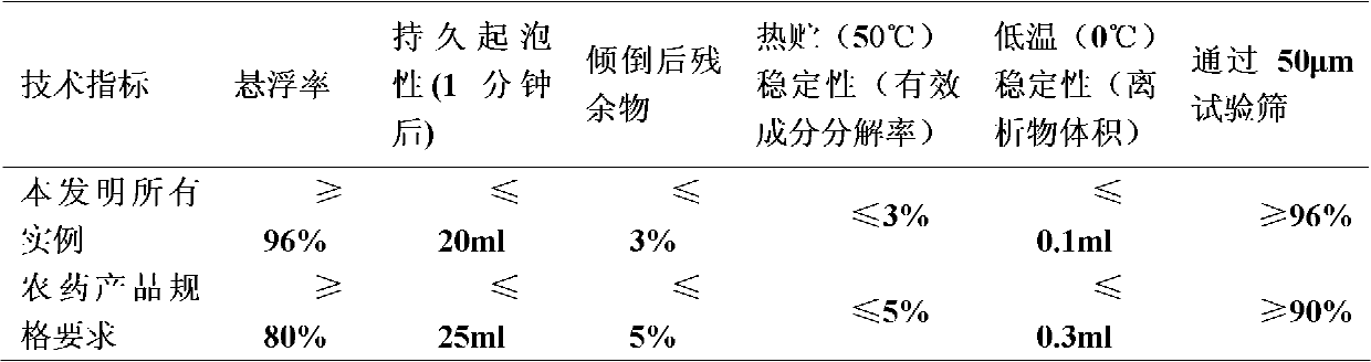 Insecticide composition containing metaflumizone