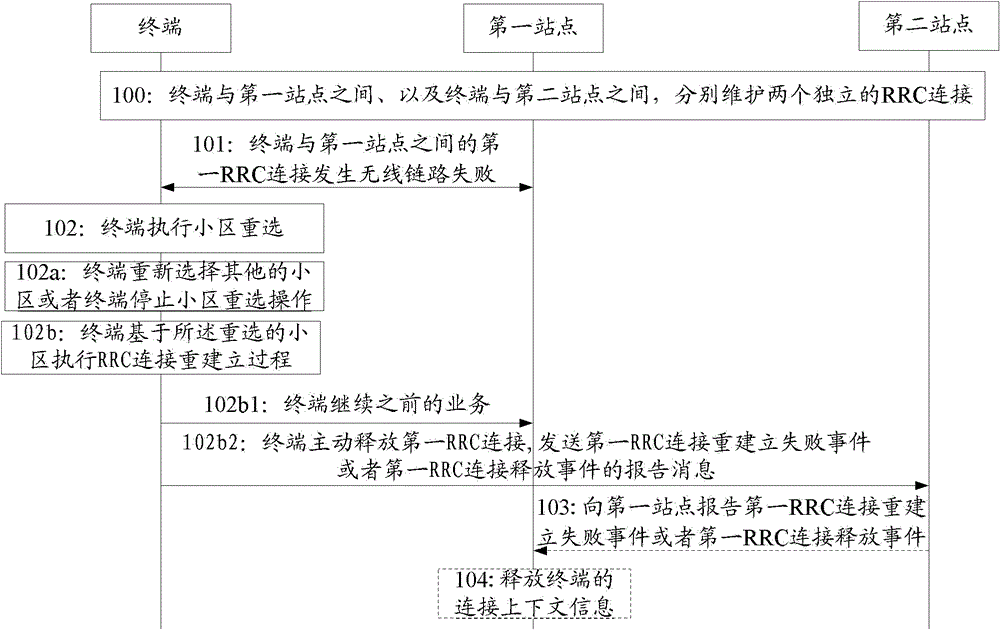 Method and device for radio resource control rrc connection re-establishment