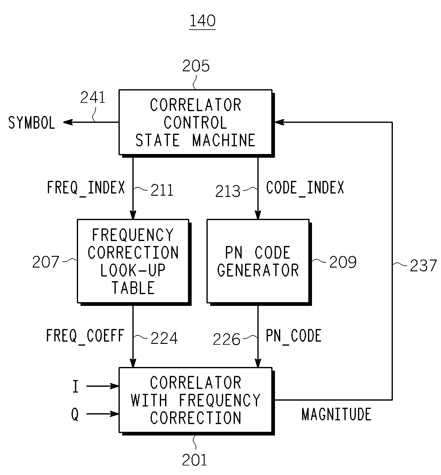 Joint de-spreading and frequency correction using a correlator
