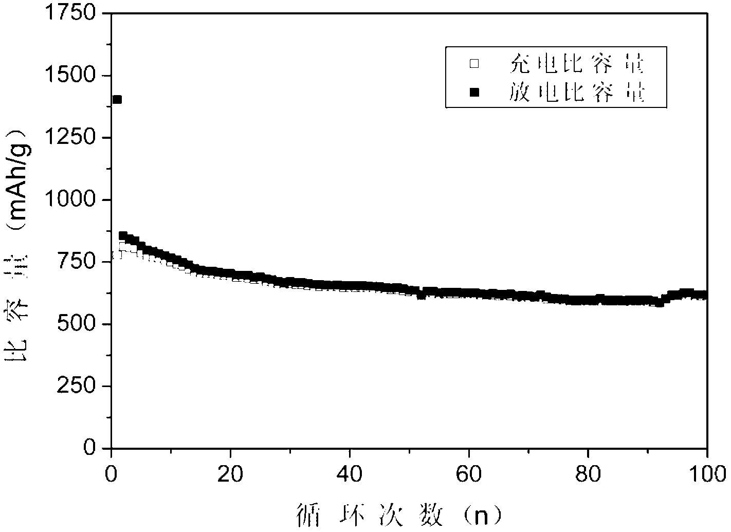 Preparation method of lithium ion battery silicon oxide/carbon composite negative pole material
