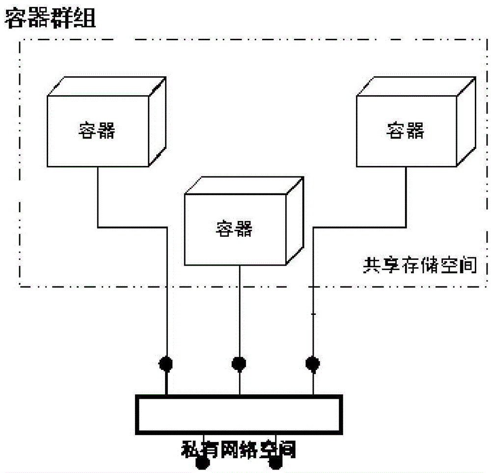 Container based dynamic arrangement method for application environment and system applying method
