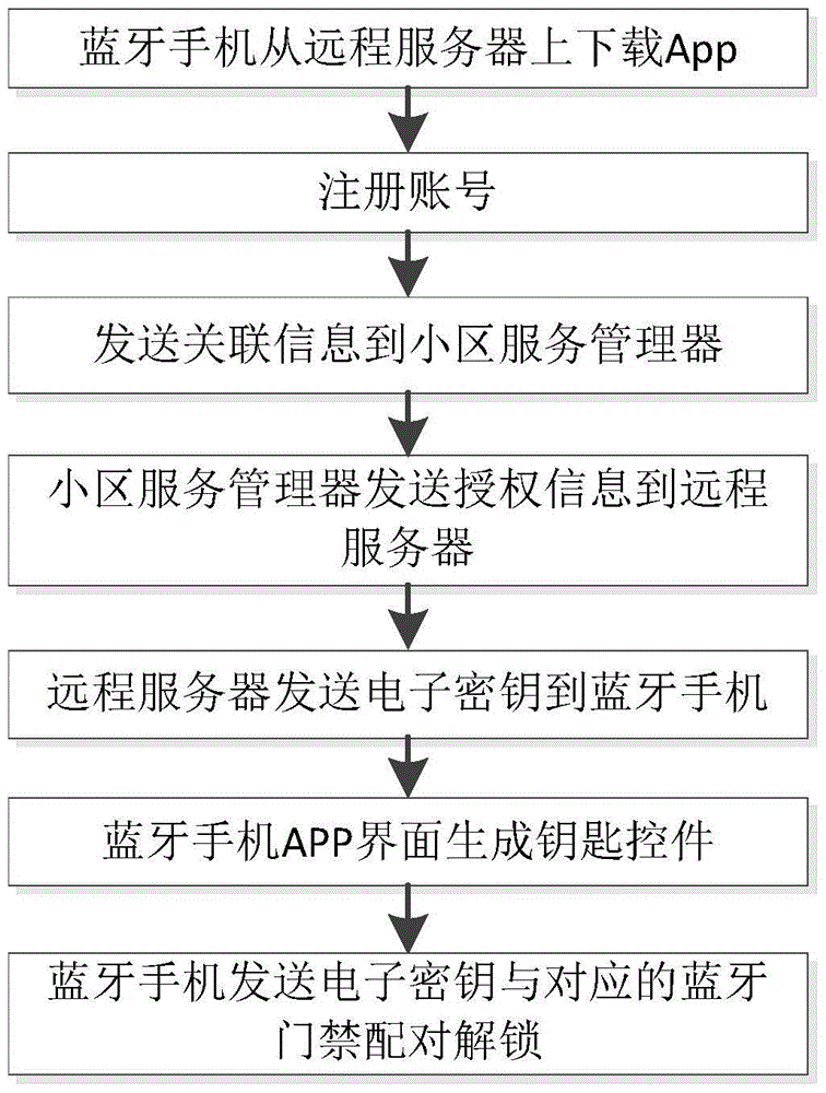 Smart community access control system and control method based on bluetooth mobile phone