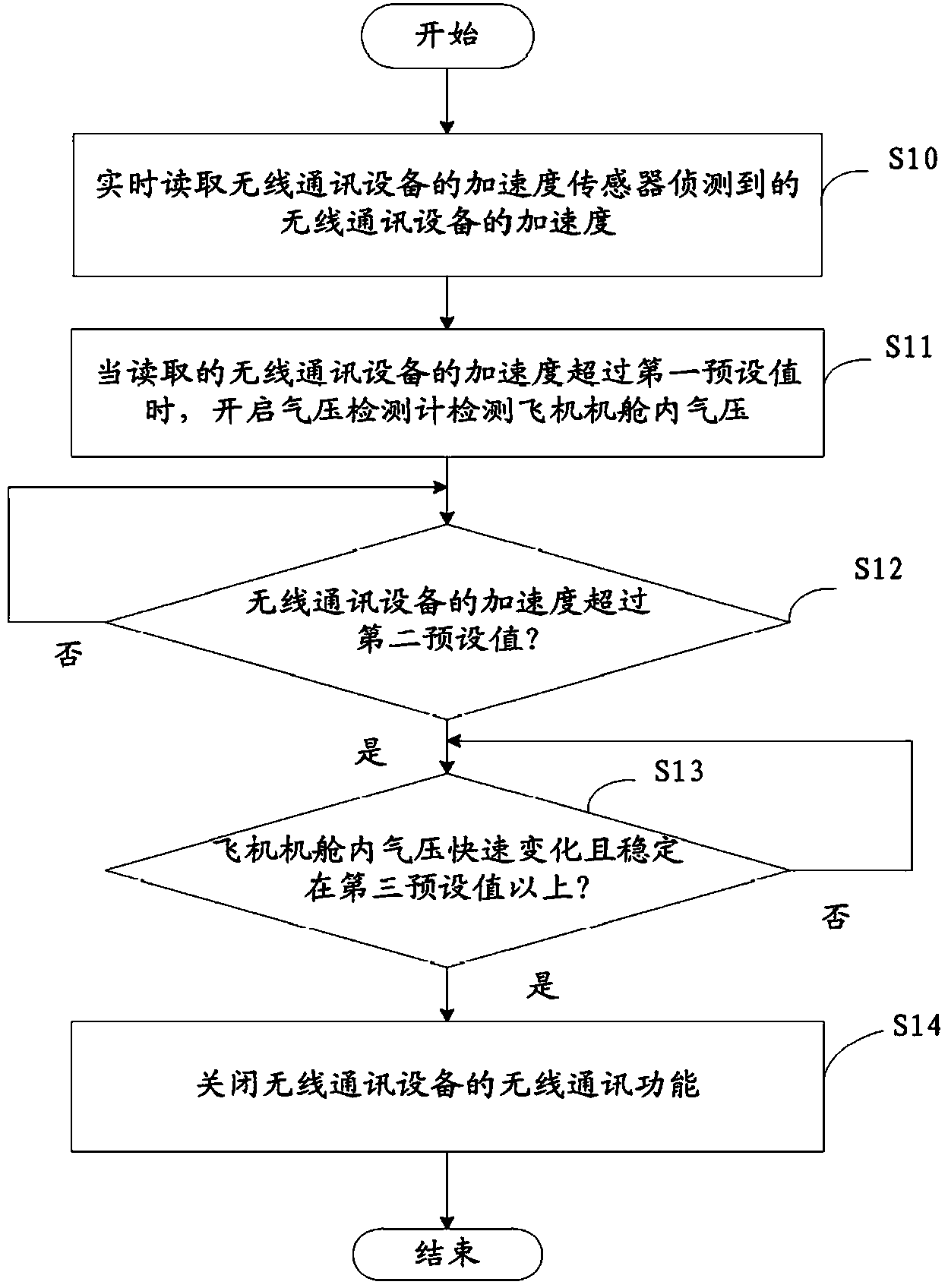 Method and system for managing wireless communication device under flight condition