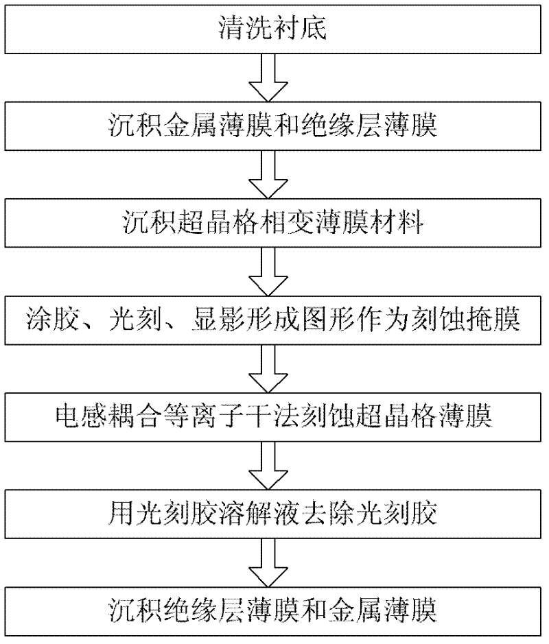 Preparation method of high-speed low-power-consumption phase change memory
