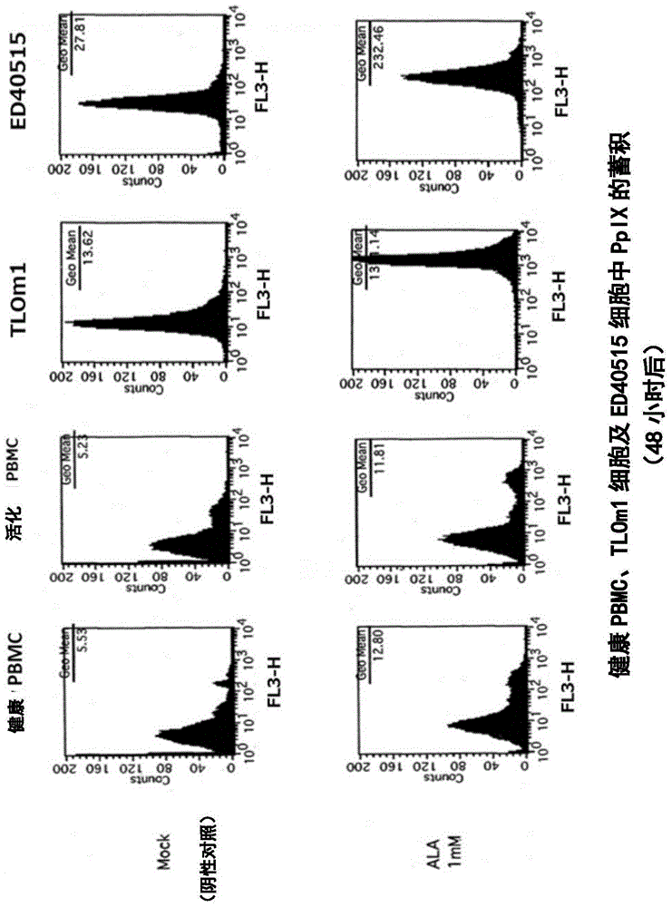 Method using abnormally-activated-cell detection to test for malignant tumors and abnormally-activated-cell apheresis-therapy apparatus