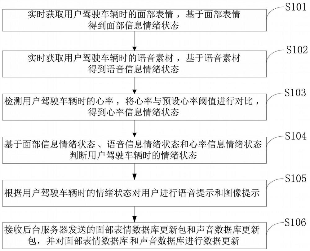 Emotion recognition method and device when user drives vehicle, storage medium and terminal