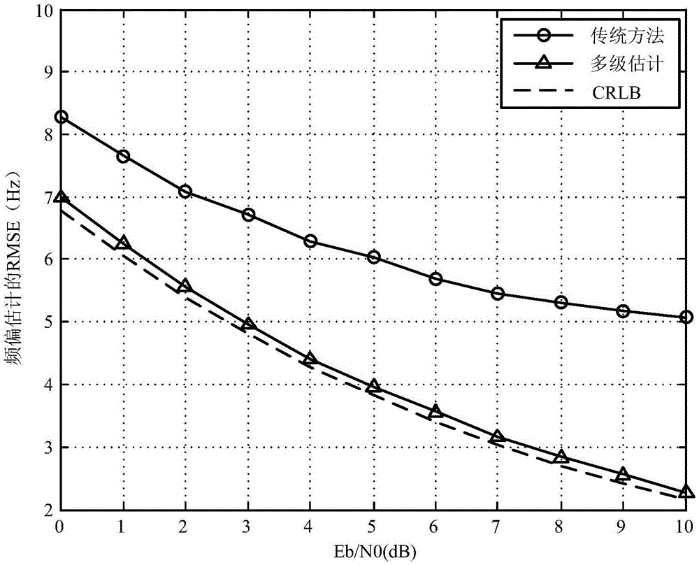 Multilevel frequency offset estimation method based on FFT