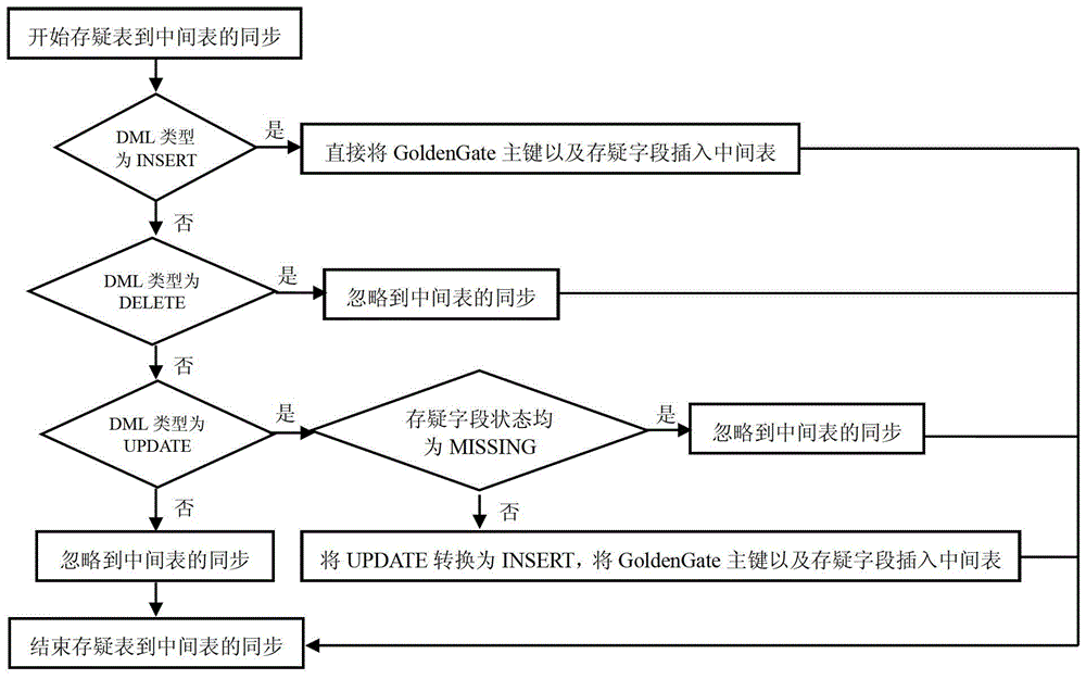 A log-based structured data synchronization method