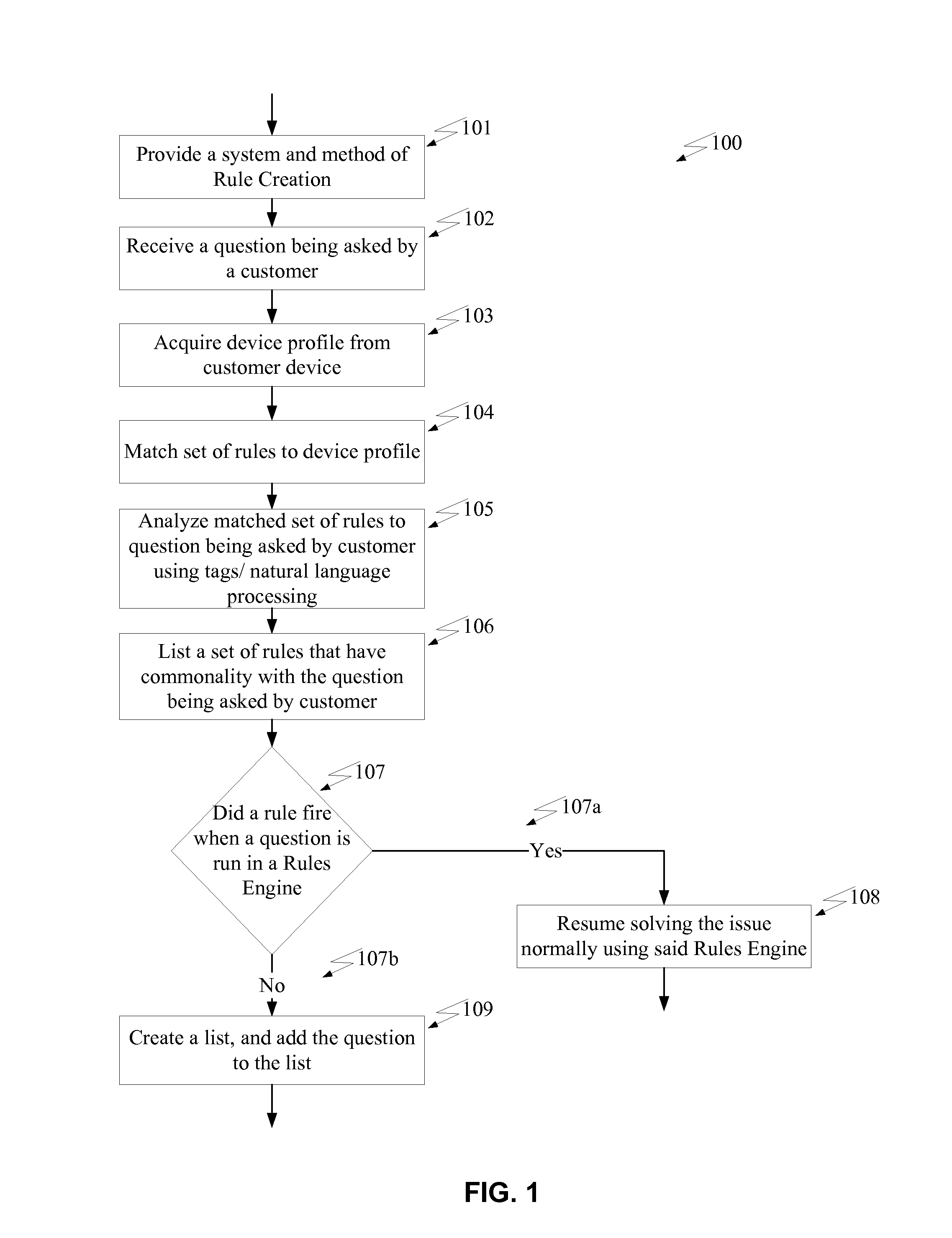 System and method of rule creation based on frequency of question