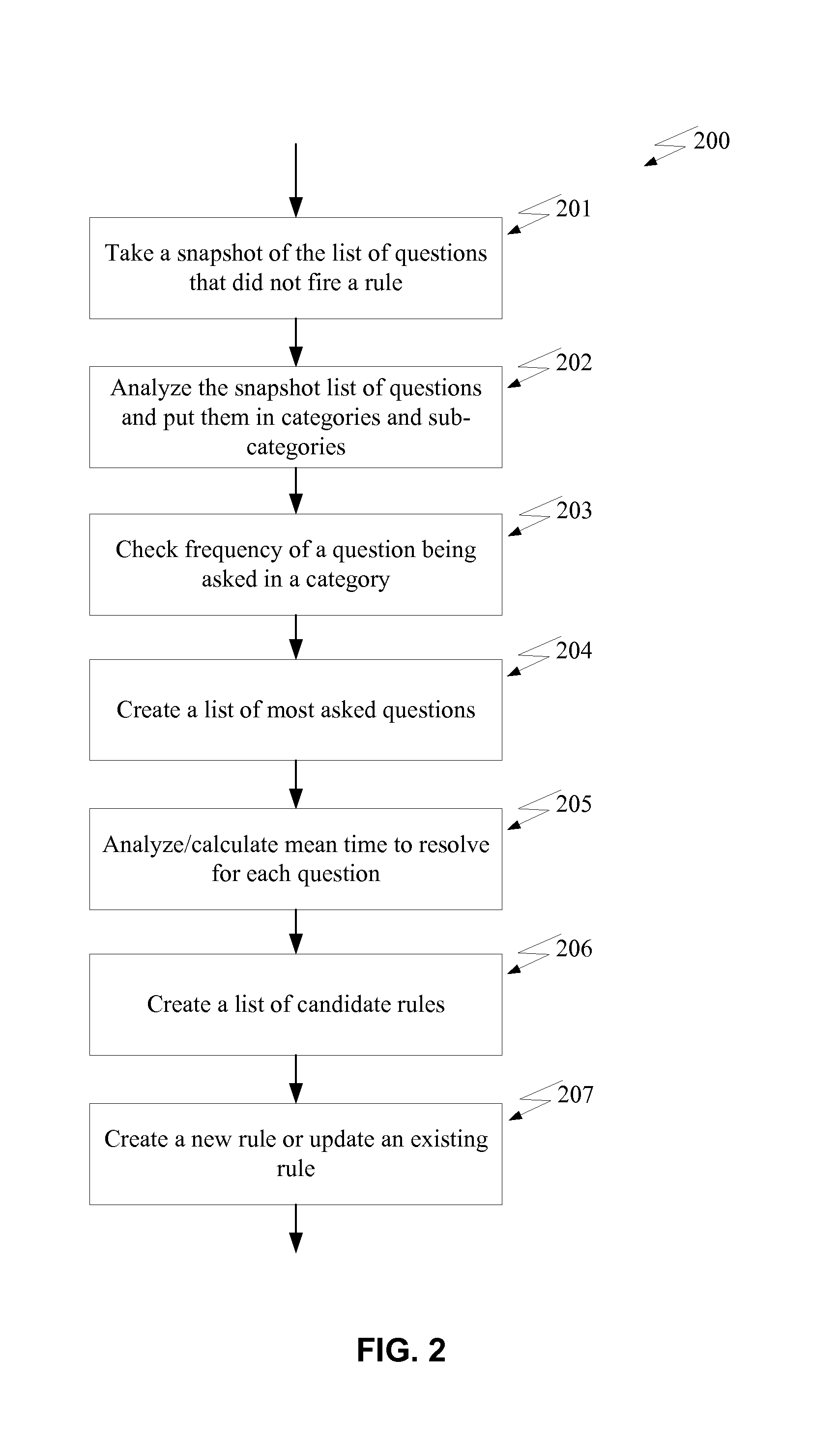 System and method of rule creation based on frequency of question