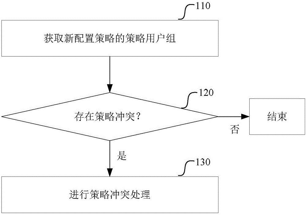 Strategy operation, configuration issuing, conflict resolution and closed-loop management method and system